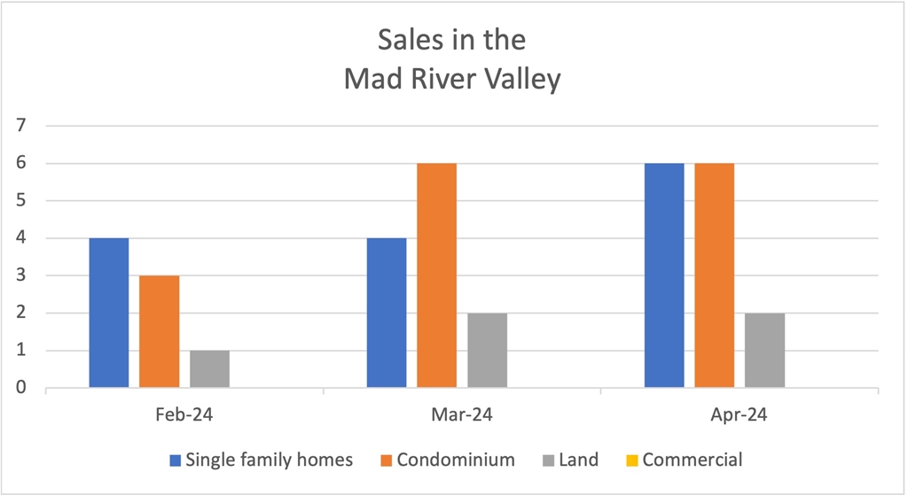 April Sales in the Mad River Valley