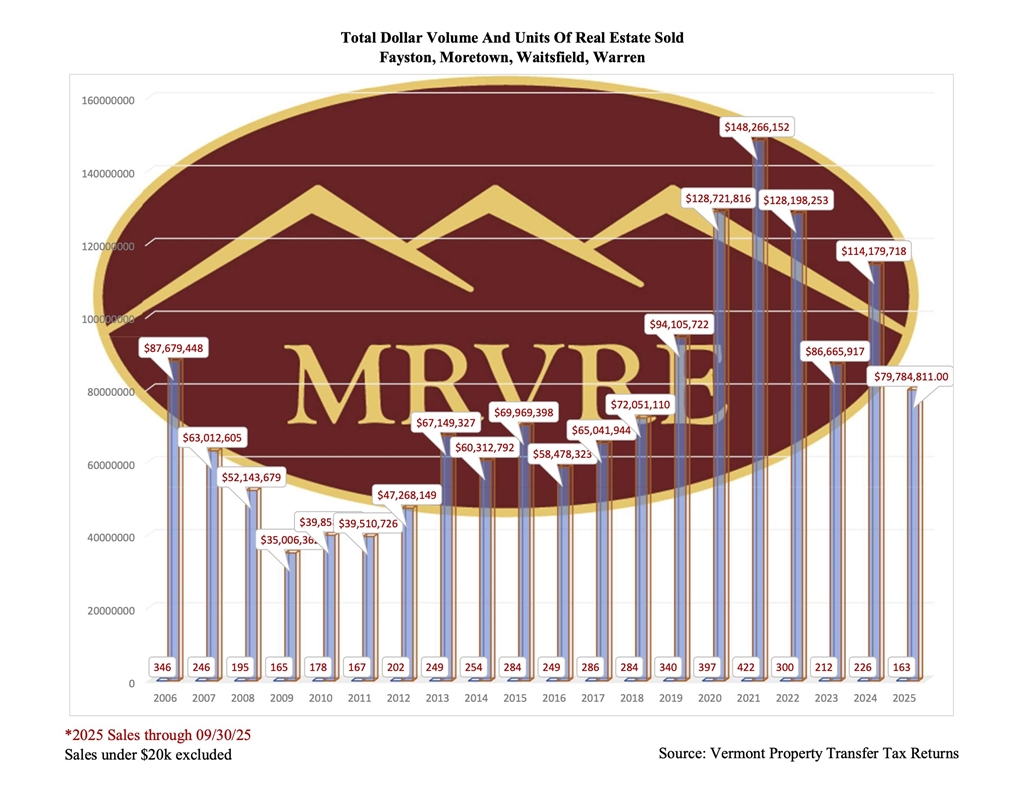 Total Dollar Volume and Units Sold Total Dollar Volume and Units Sold