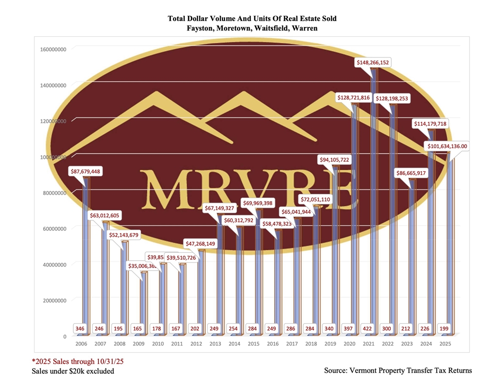 MRVRE Sales Graph MRVRE Sales Graph